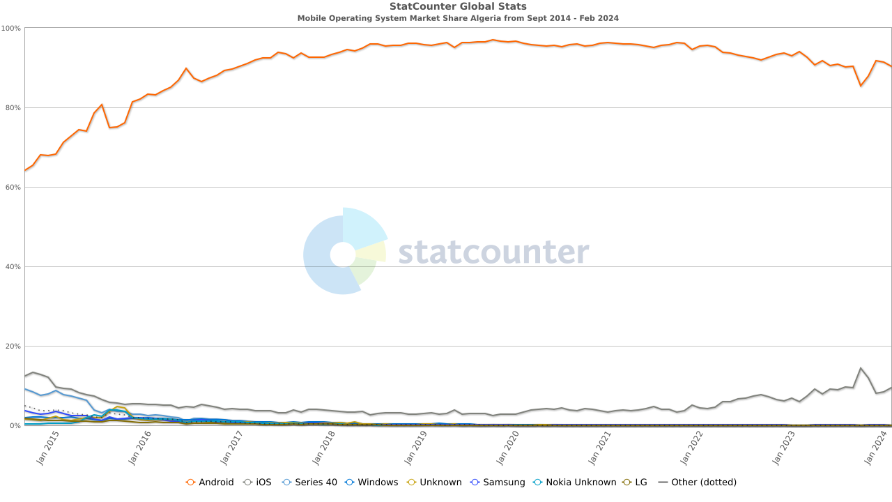 Mobile users in Algeria