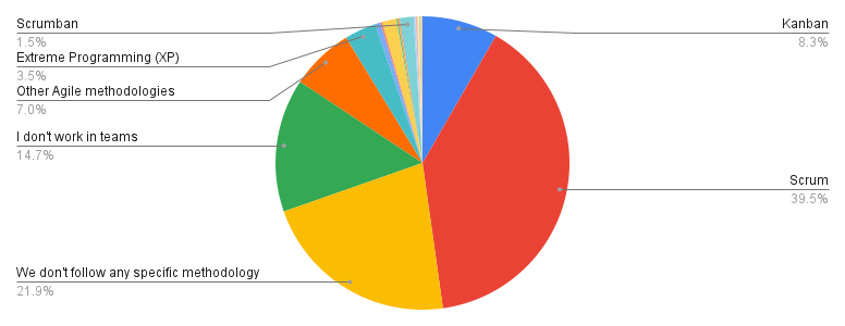 which agile methodology do you use