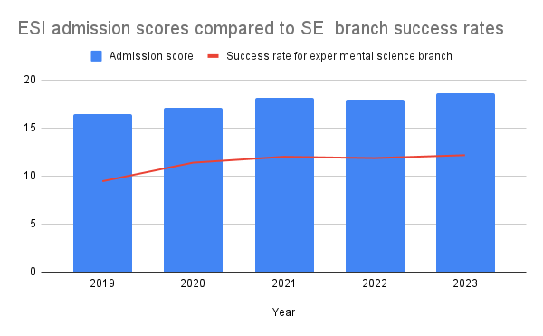 Admission scores to ESI