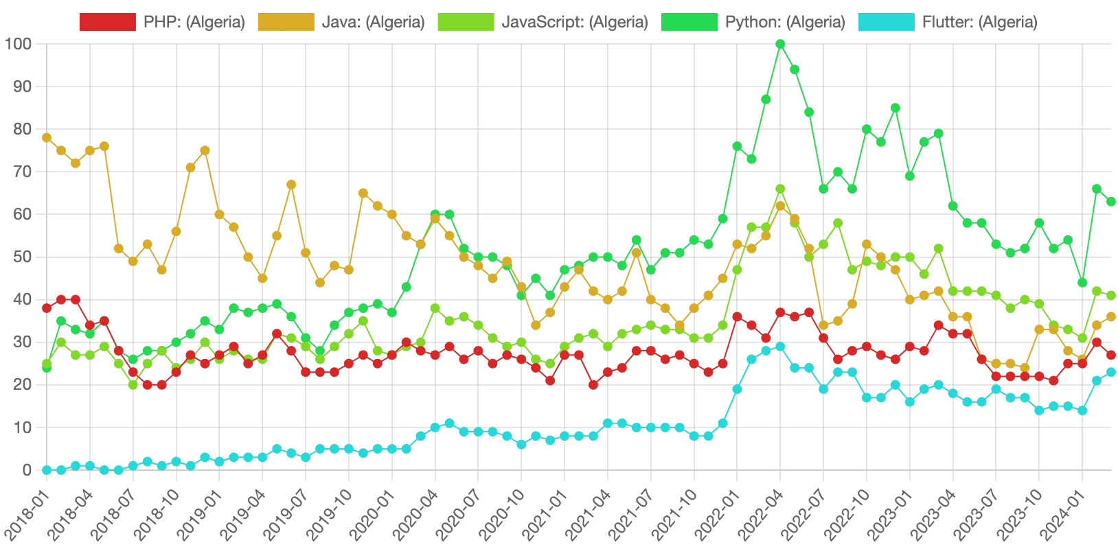 Programming language trends