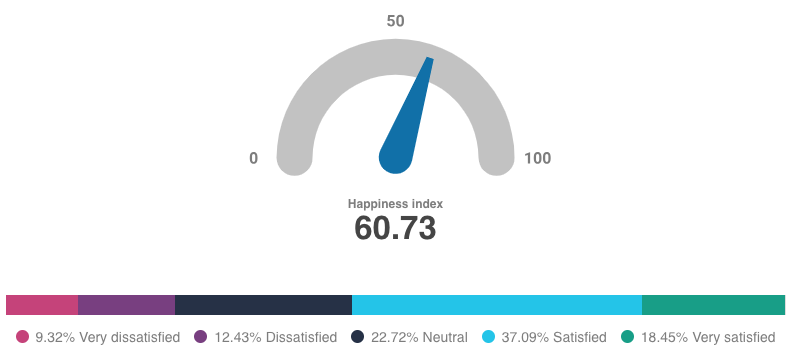 Happiness index, inspired by CSAT