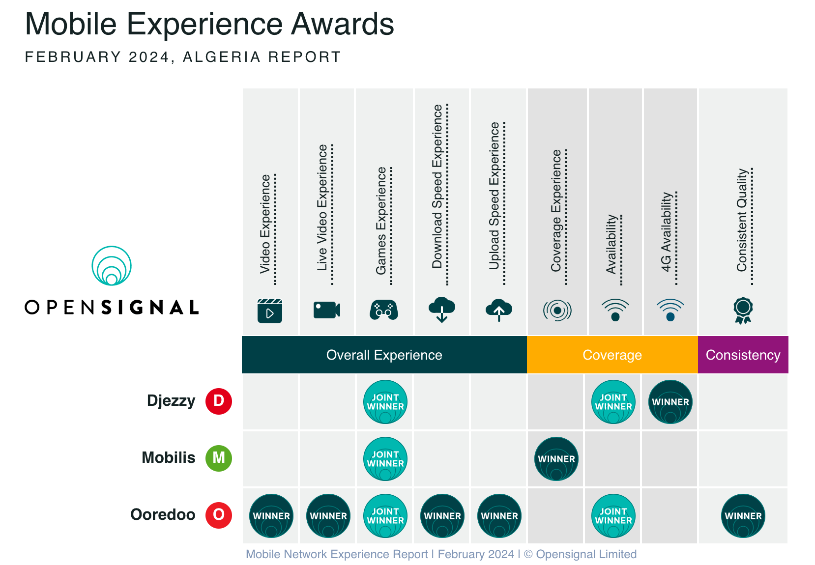 Mobile Network Experience Report - Opensignal 2024