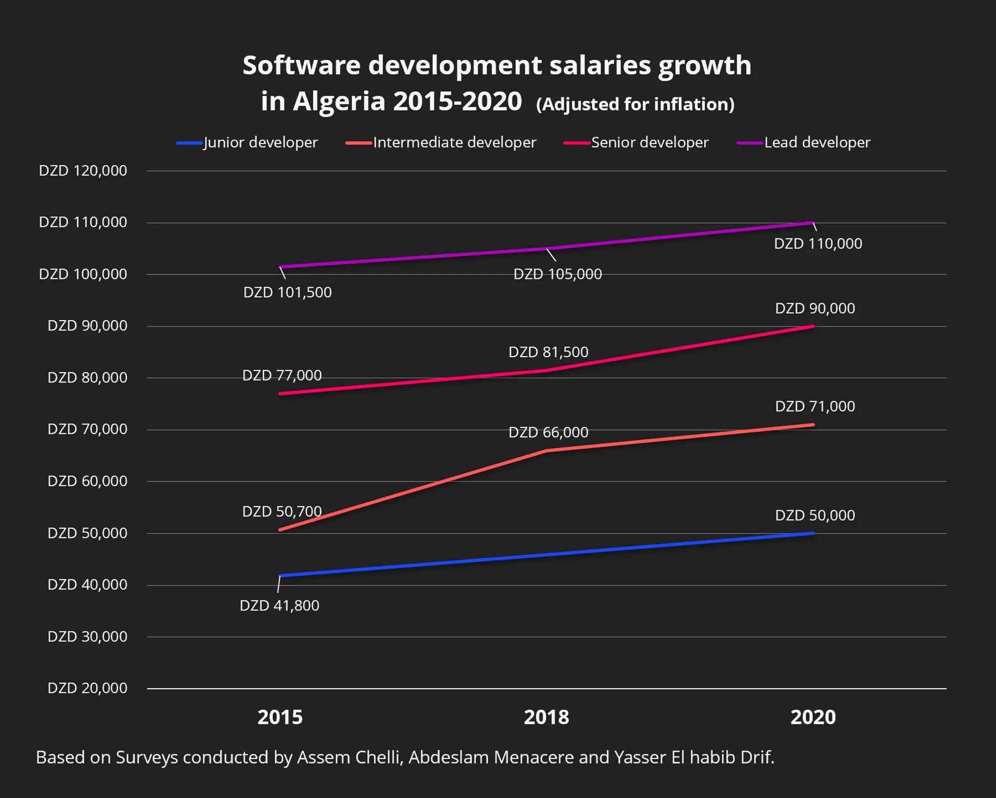 Evolution of salaries between 2015 and 2020